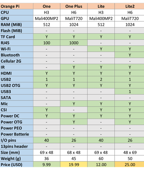 Orange Pi Models #2