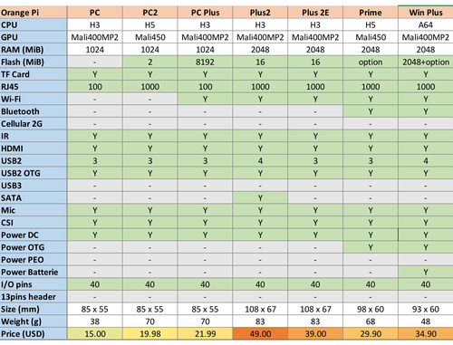 Orange Pi Models #3
